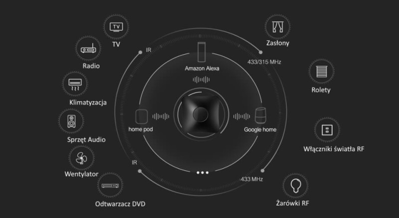 Broadlink RM4 pro uniwersalny pilot IP RF433MHz zastosowania.jpg
