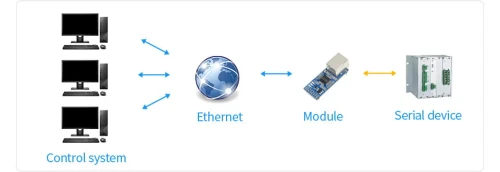 2-kanałowy konwerter UART na Ethernet