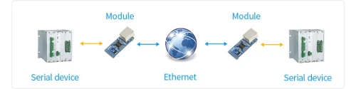 2-kanałowy konwerter UART na Ethernet