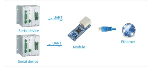 2-kanałowy konwerter UART na Ethernet