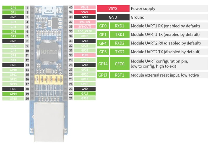 Konwerter Ethernet na UART dwukanałowy dla Raspberry Pi Pico