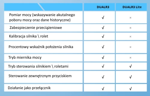 Dual_r3_Dula_r3_Lite_roznice.png
