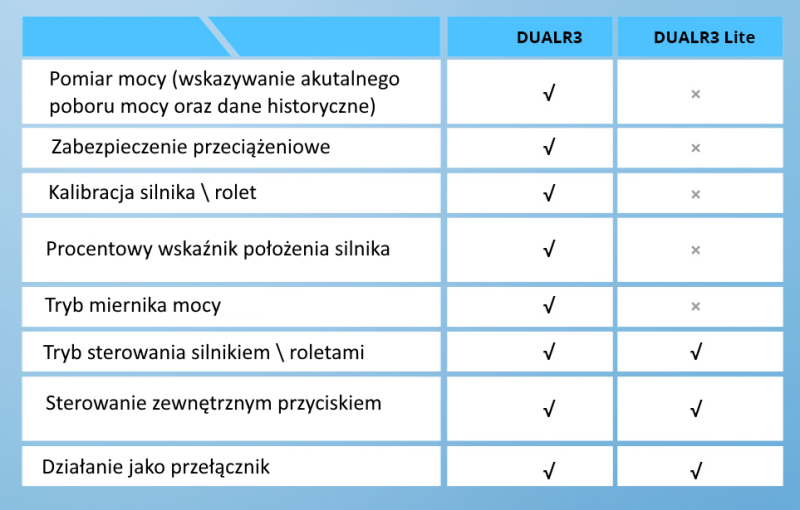 Dual_r3_Dula_r3_Lite_roznice.png