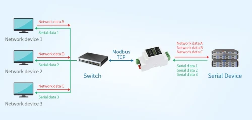 Przemysłowy serwer szeregowy, RS485/RJ45 Ethernet, TCP/IP do montażu na szynie.
