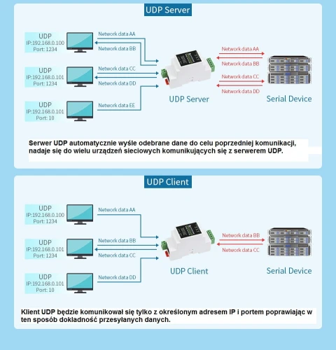 Przemysłowy serwer szeregowy, RS485/RJ45 Ethernet, TCP/IP do montażu na szynie.