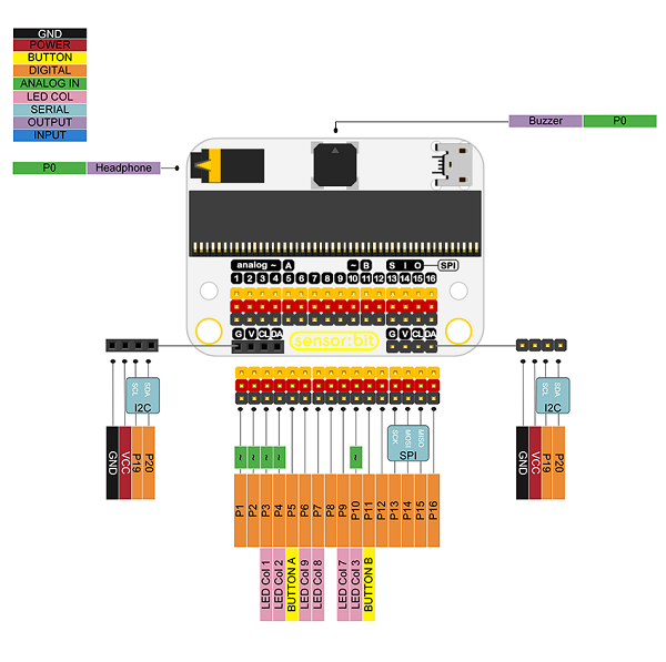 Zestaw modułów inteligentnego szpitala Micro:bit Smart Health Sensor:bit