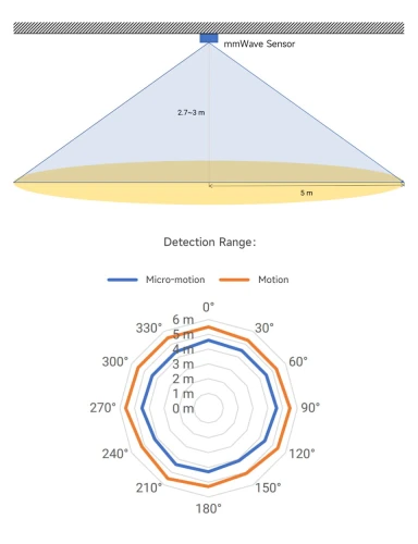 Czujnik Mikro-Ruchu Człowieka HMMD-mmWave, Radar MmWave 24GHz