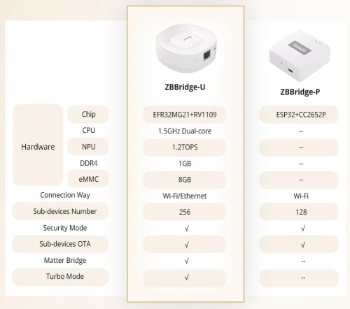 Sonoff ZBBridge-U Zigbee Bridge Ultra Bramka Matter Ethernet WiFi
