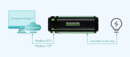 30-kanałowy moduł przekaźników Ethernet z protokołem Modbus RTU/TCP, zasilanie PoE, montaż na szynie DIN