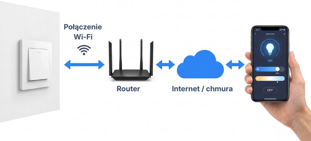Schemat połączenia inteligentnego włącznika światła Wi-Fi z routerem i aplikacją
