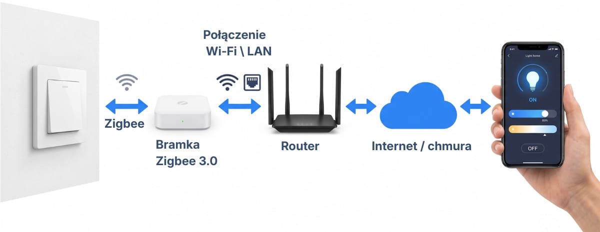 Schemat połączenia inteligentnego włącznika światła z bramką Zigbee, routerem i aplikacją