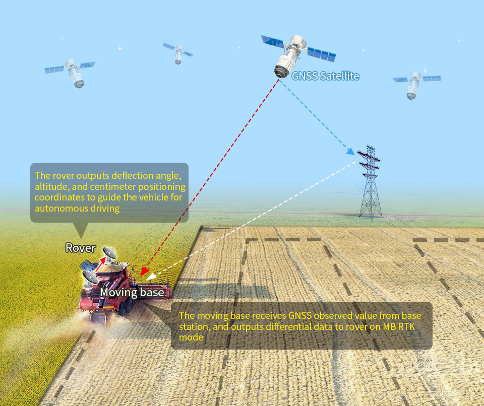 GPS modul s čipem ZED-F9P pro Raspberry Pi