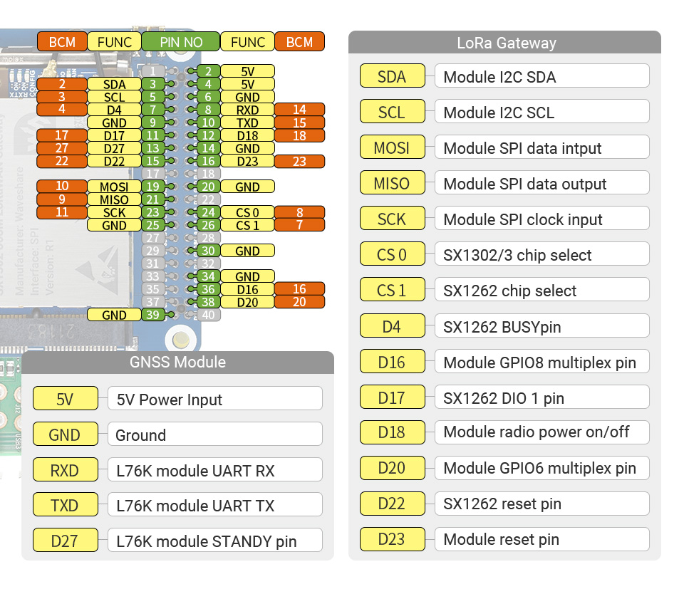 Moduł SX1302 868M LoRaWAN Gateway dla Raspberry Pi 