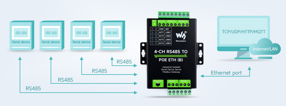 Advanced IoT Gateway and Data Acquirer Converting Four RS485 Channels to

 ETH with PoE Support