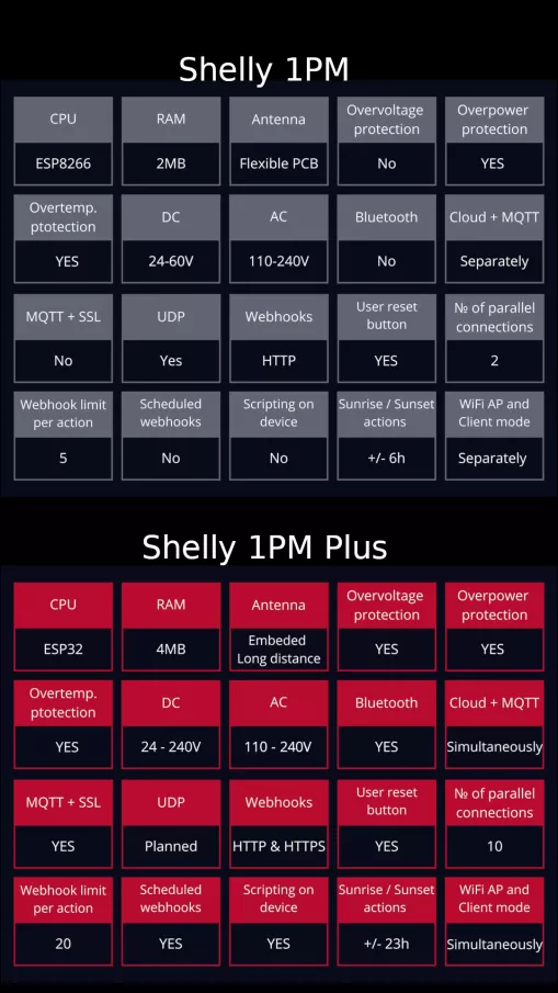 Shelly PLUS 1 PM Wi-Fi/Bluetooth relé 16A AC/DC