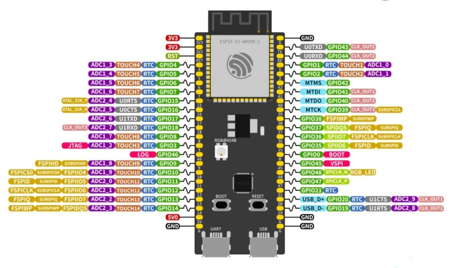 Płytka rozwojowa ESP32-S3-DevKitC-1-N8 w wersji mini