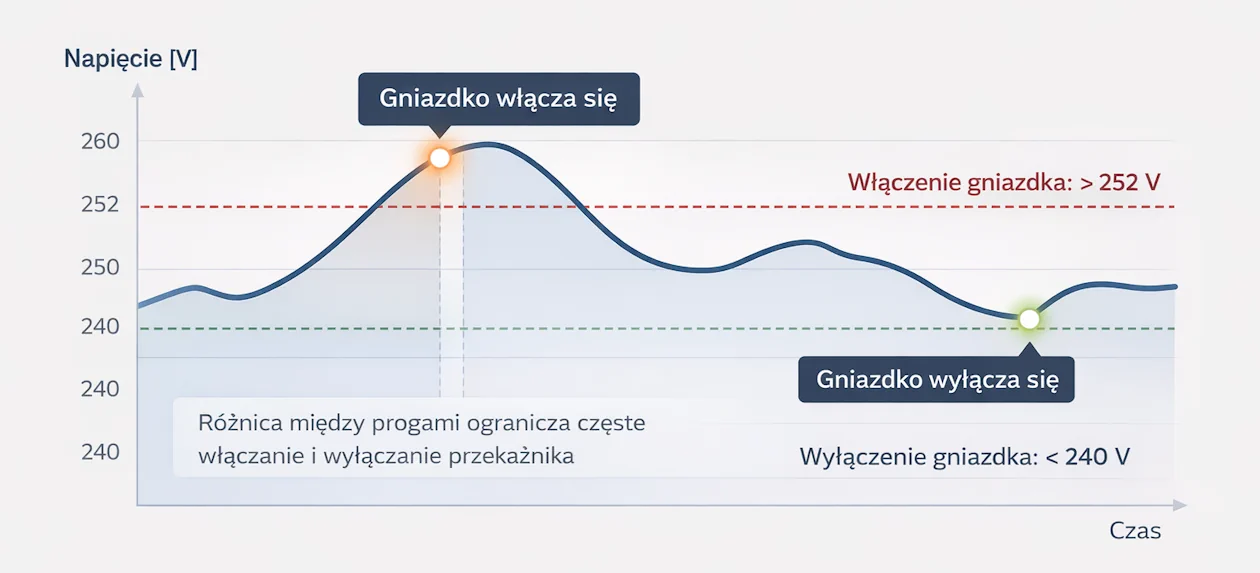Infografika działania automatyki: włączenie gniazdka powyżej 252 V i wyłączenie poniżej 240 V