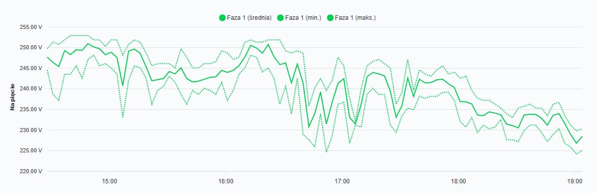 Wykres zmian napięcia w sieci fotowoltaika Supla