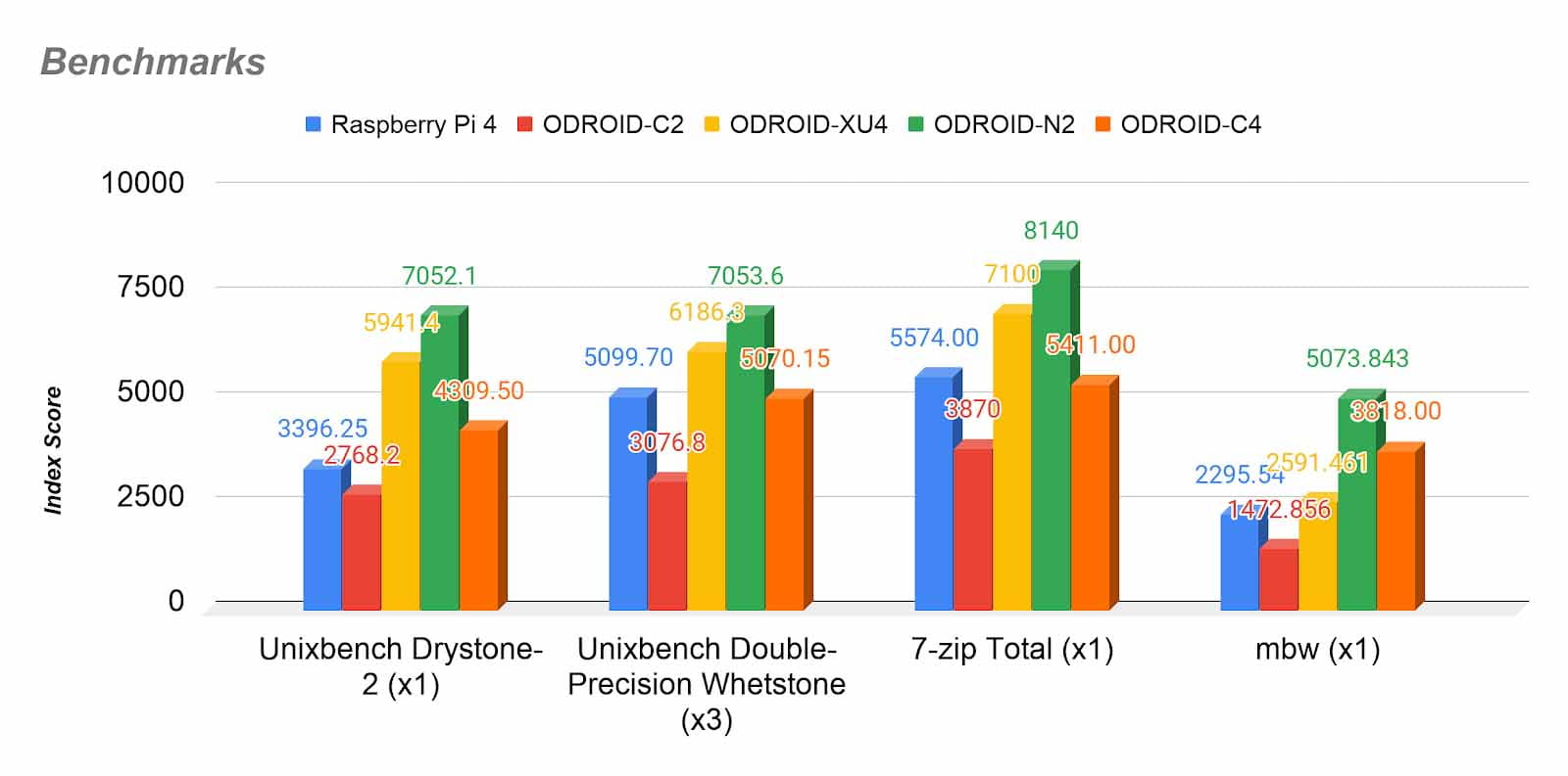 Porównanie wydajności CPU Odroid-C4 vs Odroid-C2 vs Raspberry Pi4