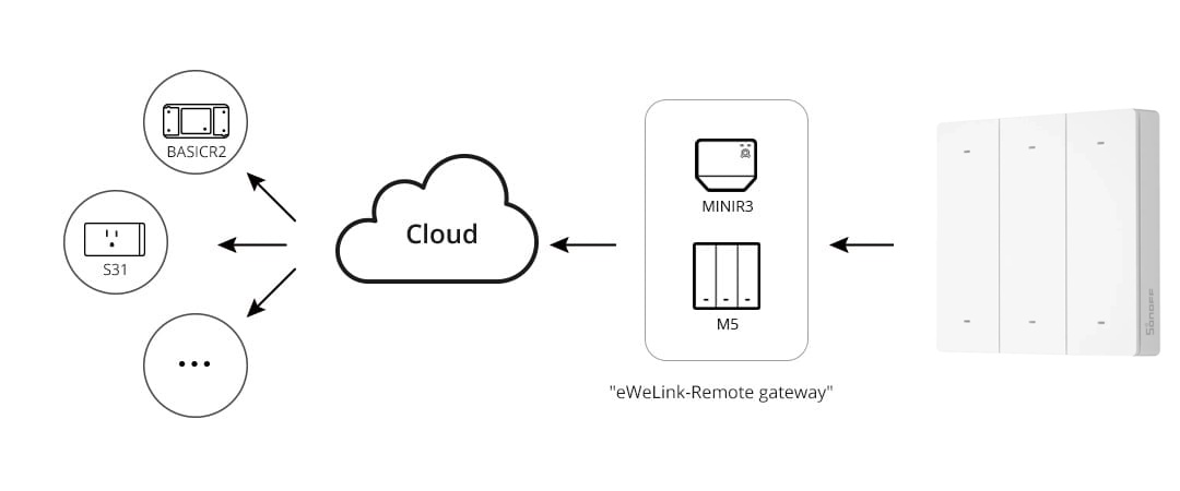 Sonoff R5 working principle