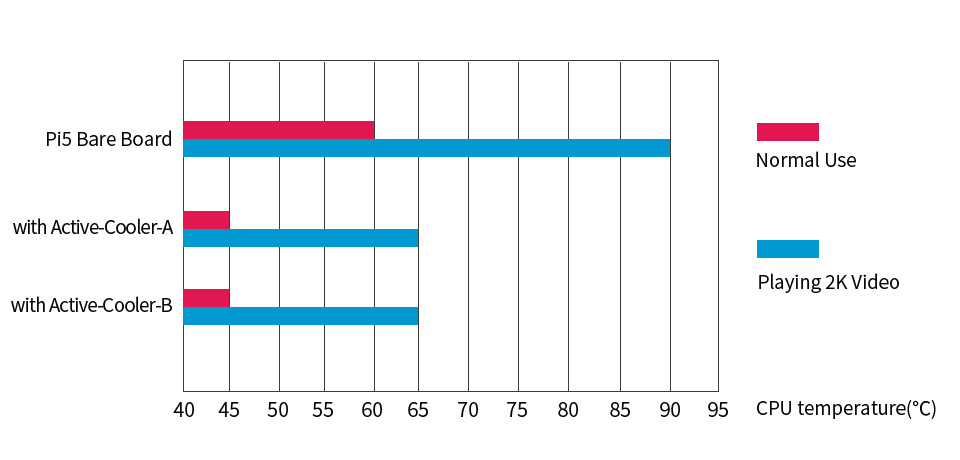 Porównanie chłodzenia Pi5
