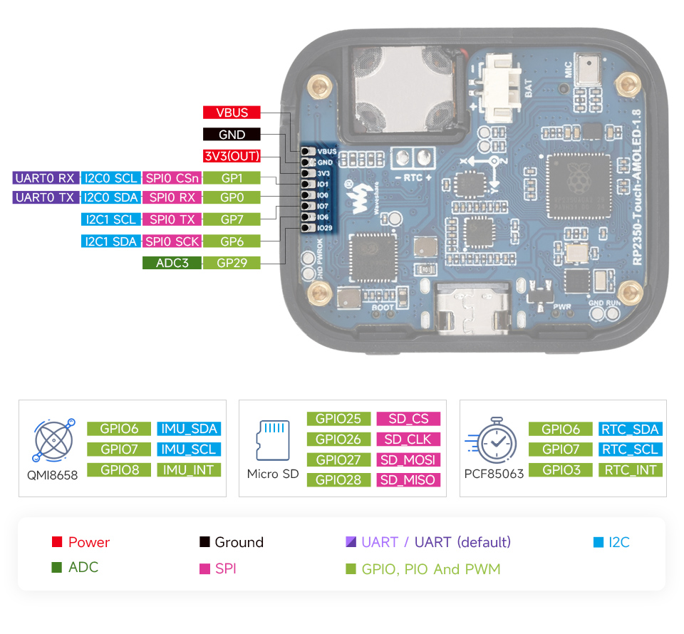 Definicja wyprowadzeń GPIO