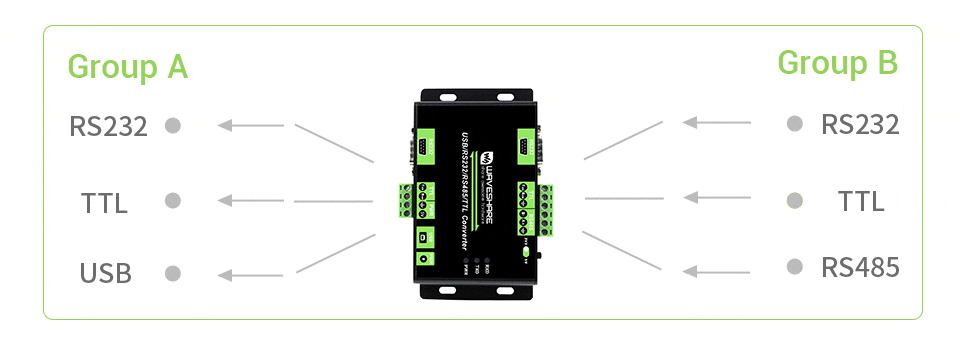 Schemat transmisji danych Group B do Group A w konwerterze Waveshare Multibus Converter