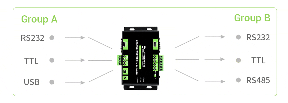 Schemat transmisji danych Group A do Group B w konwerterze Waveshare Multibus Converter