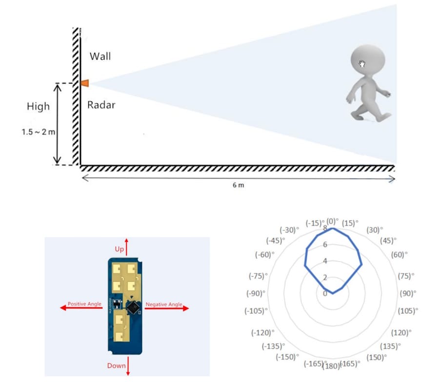 Schemat obszaru detekcji i montaż radaru na ścianie