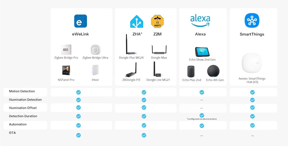 Integracja czujnika Sonoff z platformami Smart Home