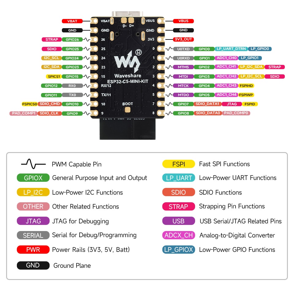 Układ wyprowadzeń i piny płytki ESP32-C5-MINI-KIT-UM