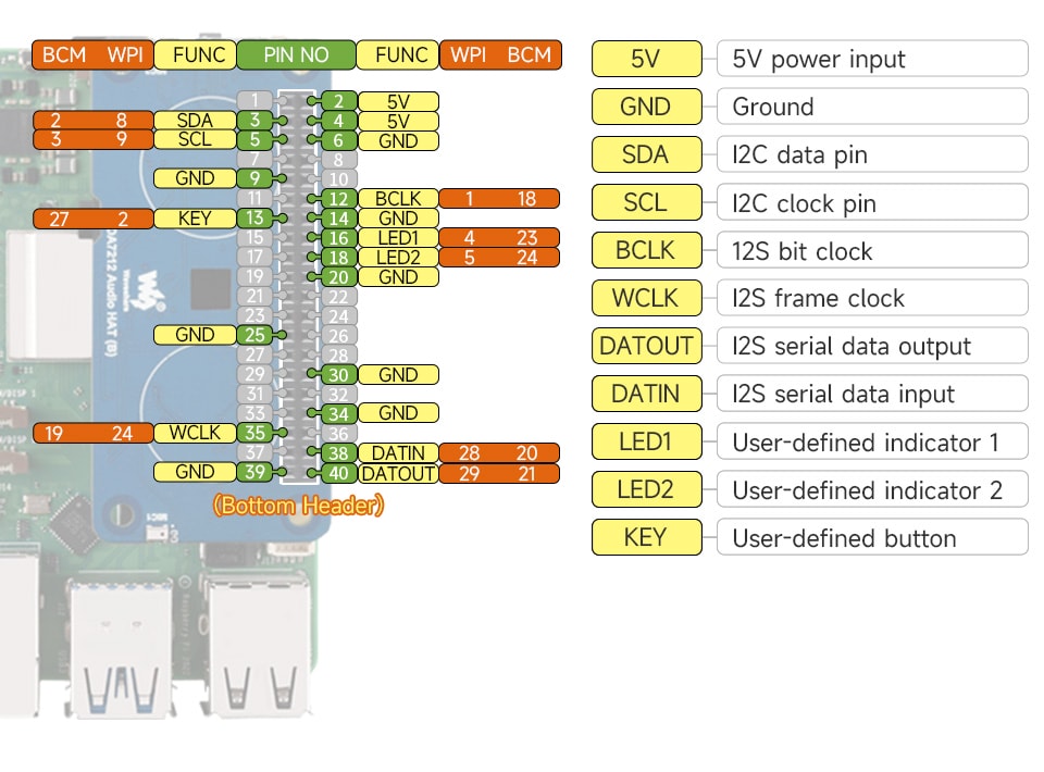 Rozpiska pinów złącza GPIO karty DA7212 Audio HAT (B)