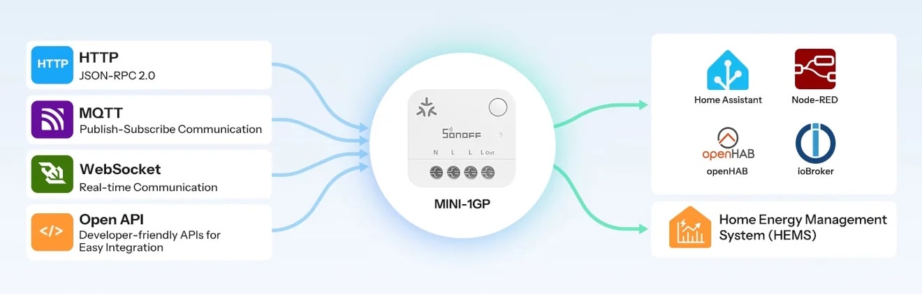 Otwarte interfejsy programistyczne HTTP WebSocket MQTT